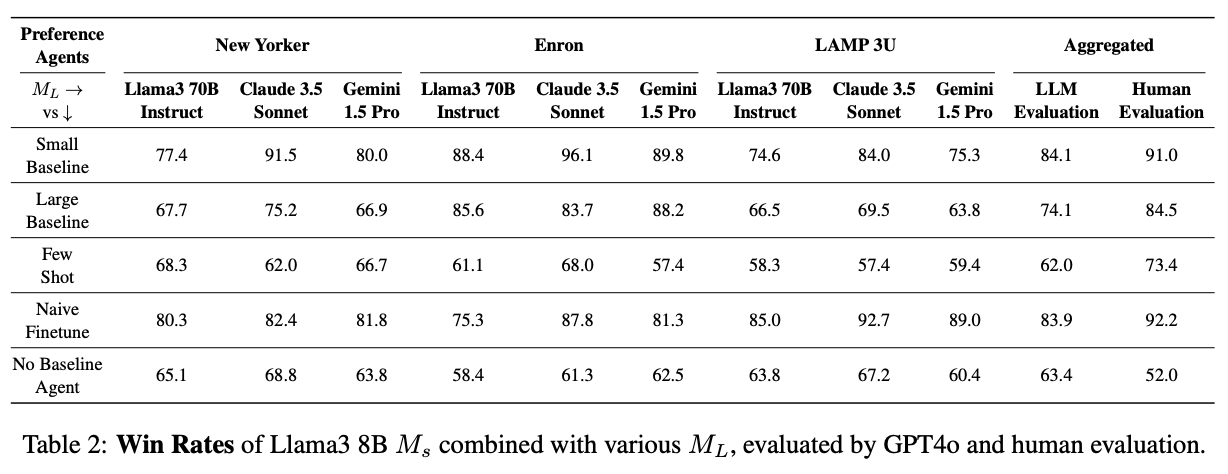 Results Table